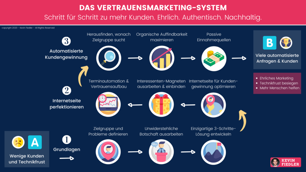 Vertrauensmarketing System 4.1