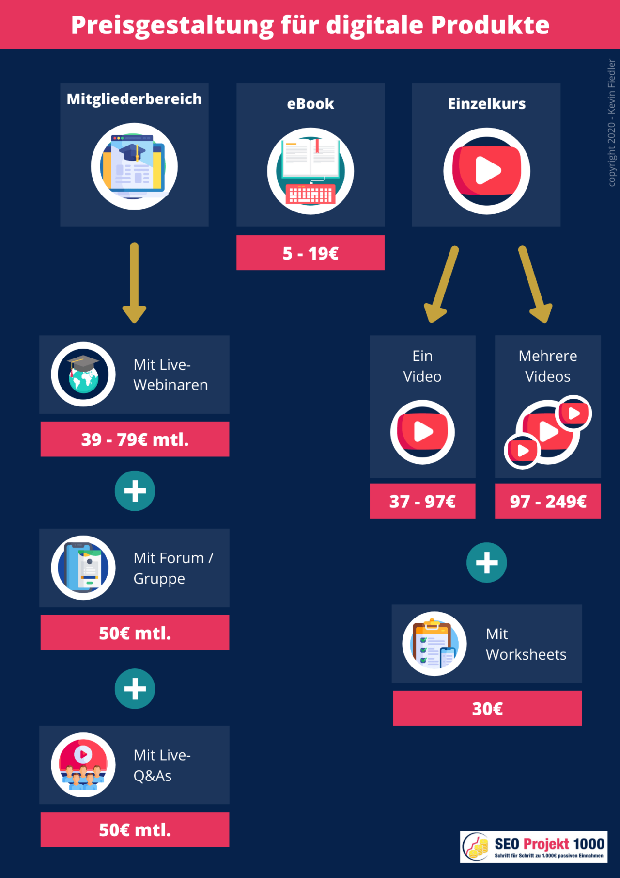 Preisgestaltung für digitale Produkte: Finde den perfekten Preis ...