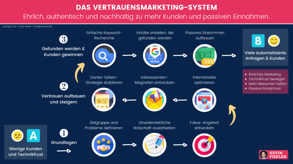 Vertrauensmarketing System von Kevin Fiedler