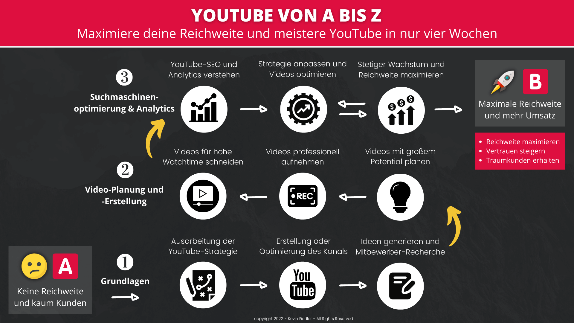 YouTube A Bis Z Roadmap